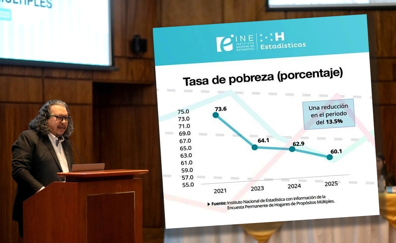 INE: Honduras reduce 13.5 puntos de pobreza y 15.4 de pobreza extrema